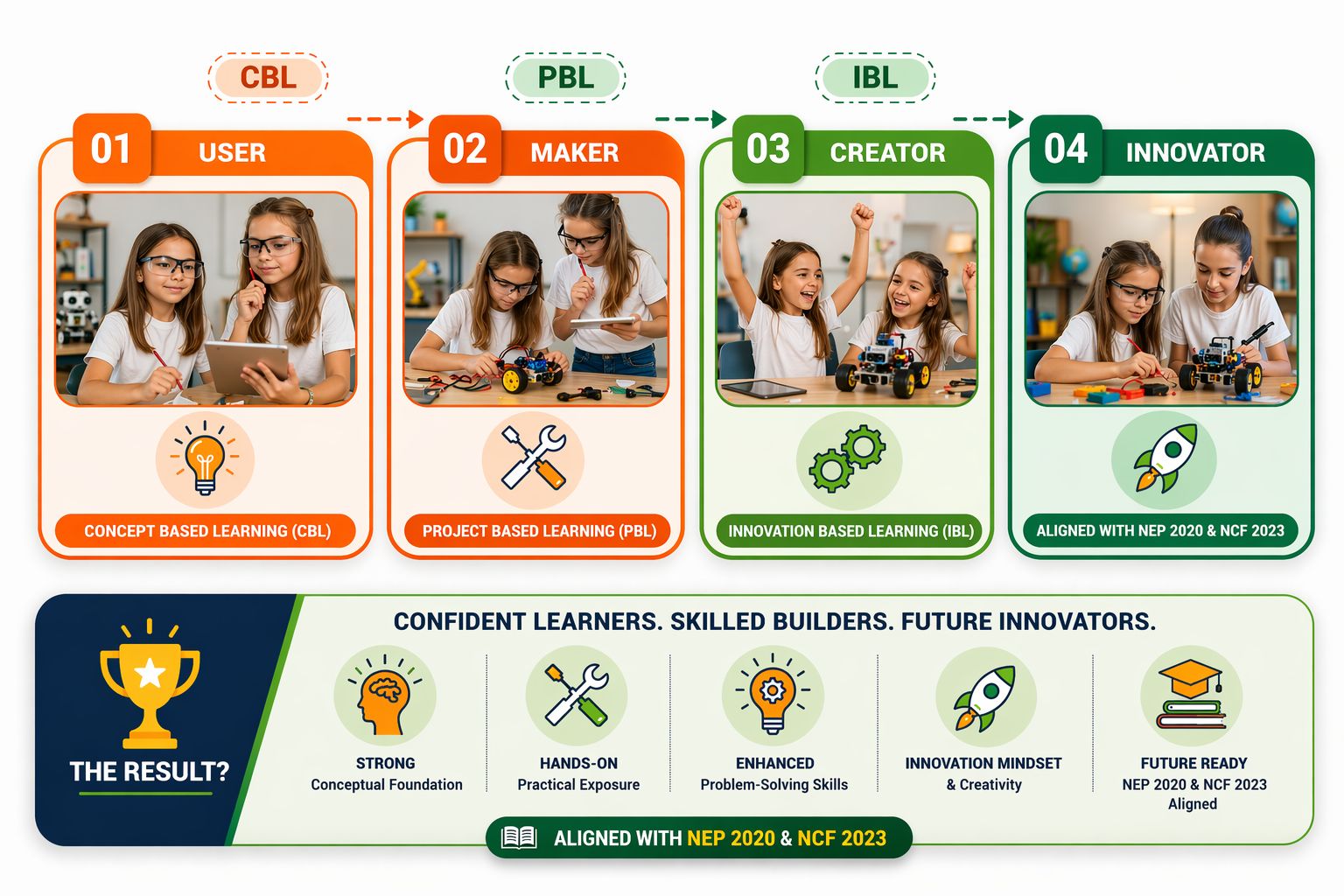 STEMmantra Methodology Cycle - CBL, PBL, IBL learning progression from User to Maker to Creator to Innovator